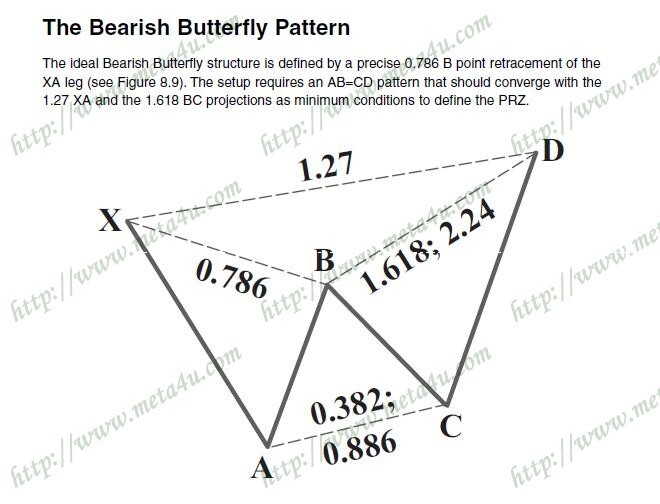the bearish butterfly pattern.JPG