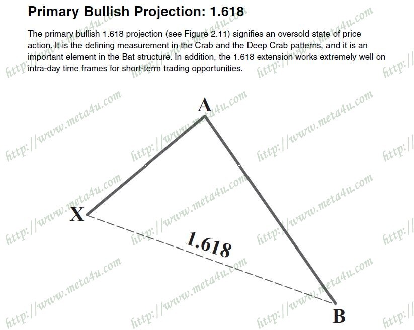 primary bullish projection 1.618.JPG