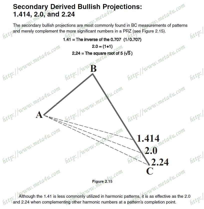 secondary derived bullish projection 1.414 & 2 & 2.24.JPG