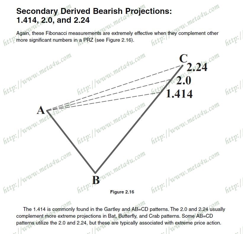 secondary derived bearish projection 1.414 & 2 & 2.24.JPG
