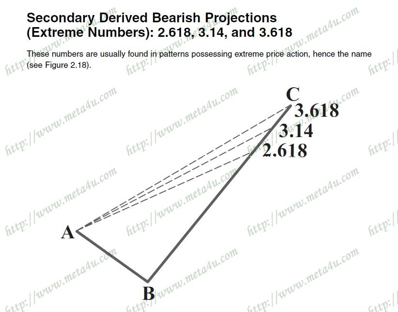 secondary derived bearish projection 2.618 & 3.14 & 3.618.JPG