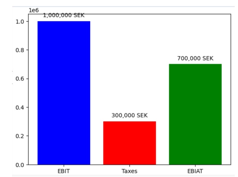 سود قبل از بهره پس از کسر مالیات Earnings Before Interest After Taxes