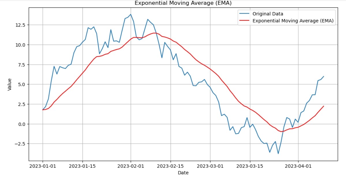میانگین متحرک نمایی (EMA) چیست؟ میانگین متحرک نمایی (EMA) چیست؟