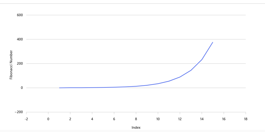 دنباله فیبوناچی:
