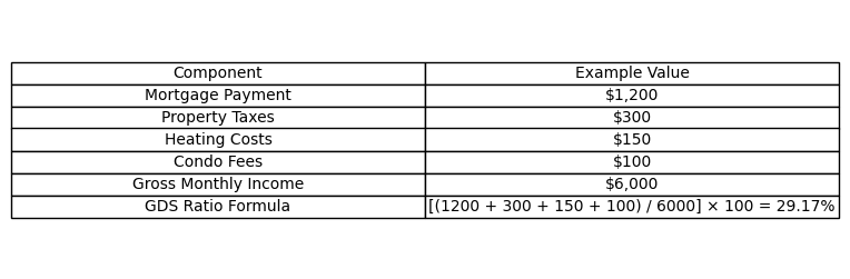 نحوه محاسبه GDS: