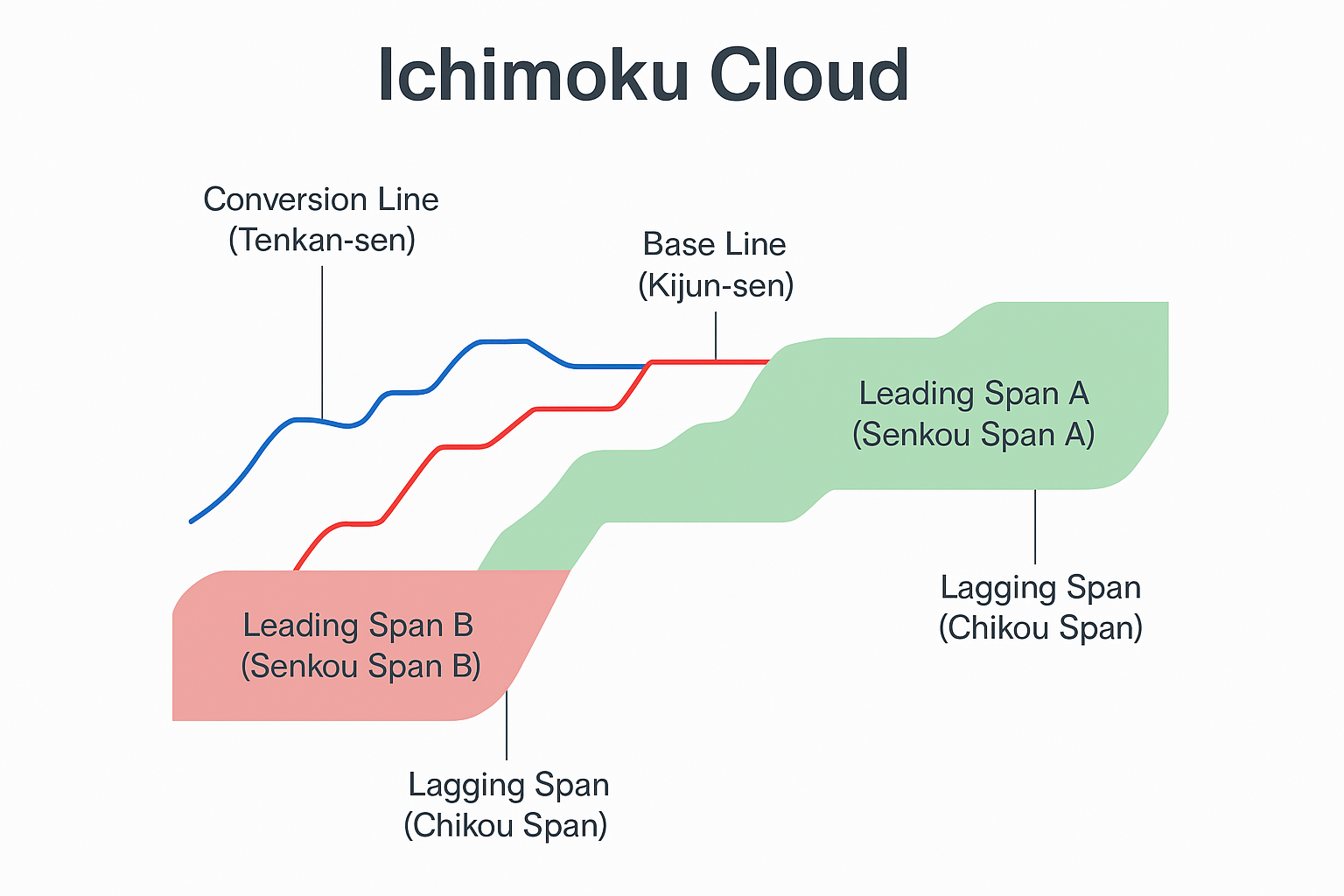 ابر ایچیموکو (Ichimoku Cloud) چیست؟