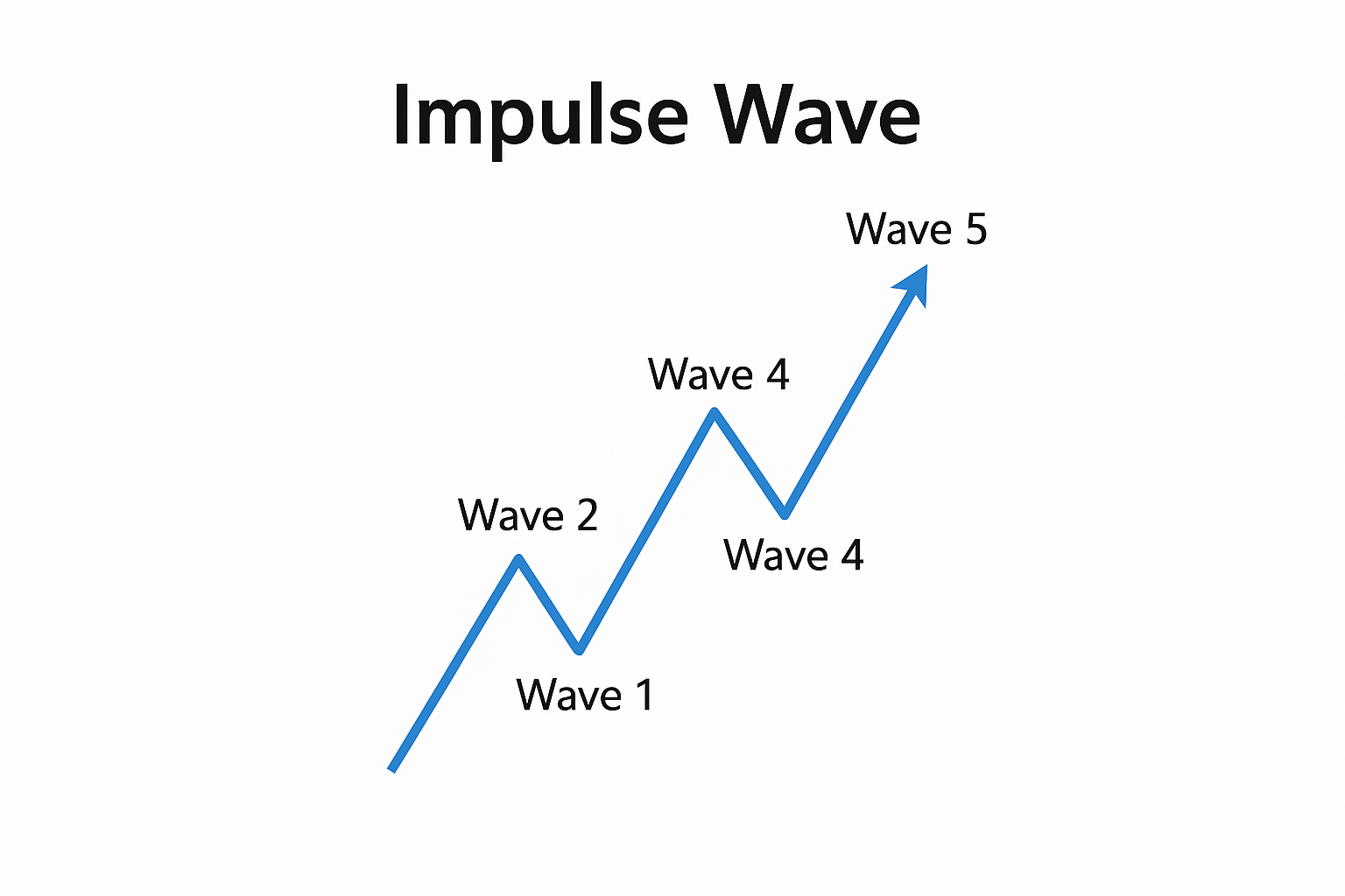 الگوی موج ضربه‌ای چیست؟ (Impulse Wave Pattern)