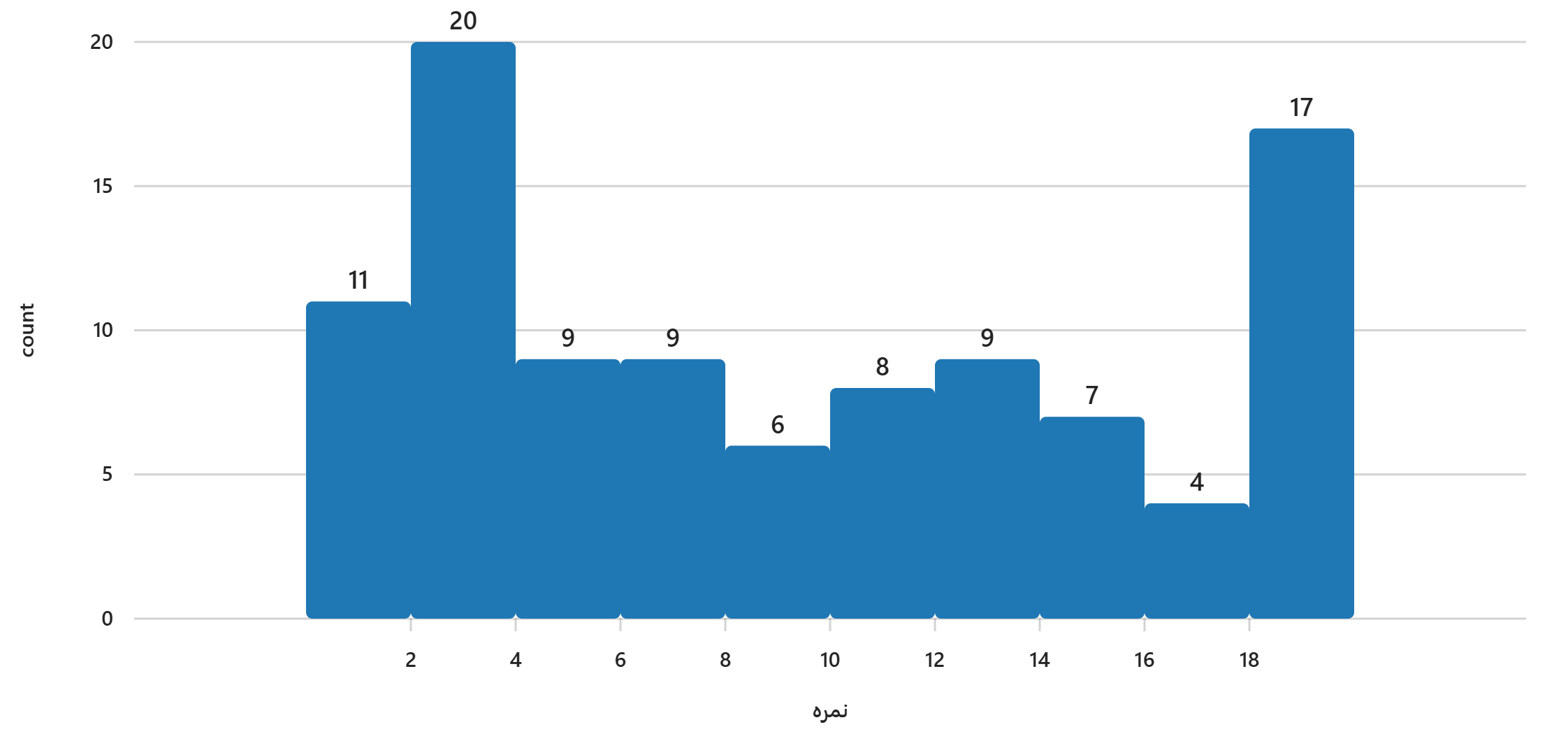 Histogram