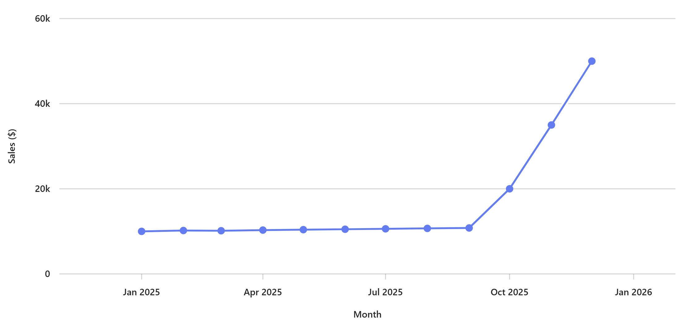 نمودار هاکی استیک