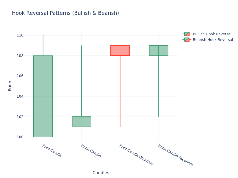 الگوی Hook Reversal چیست؟