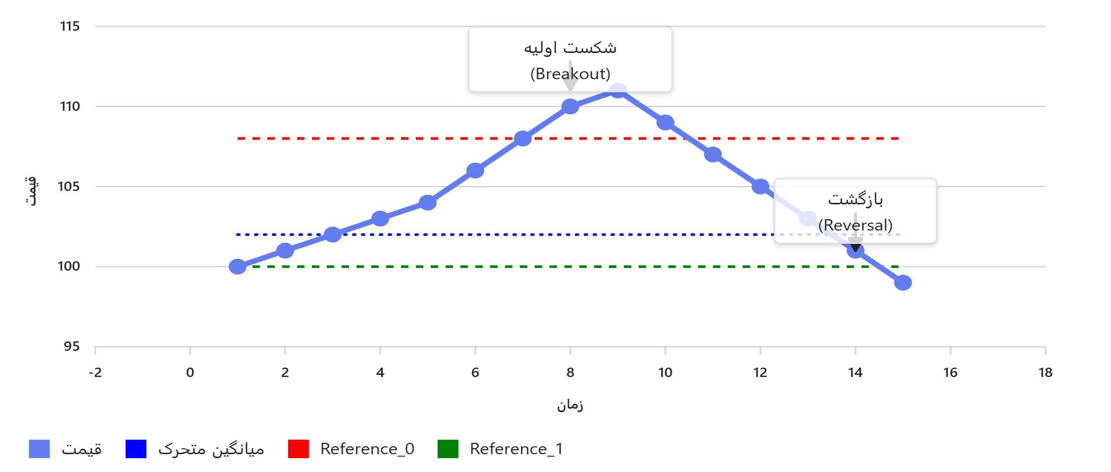 این نمودار الگوی معامله Head-Fake را نشان می‌دهد: