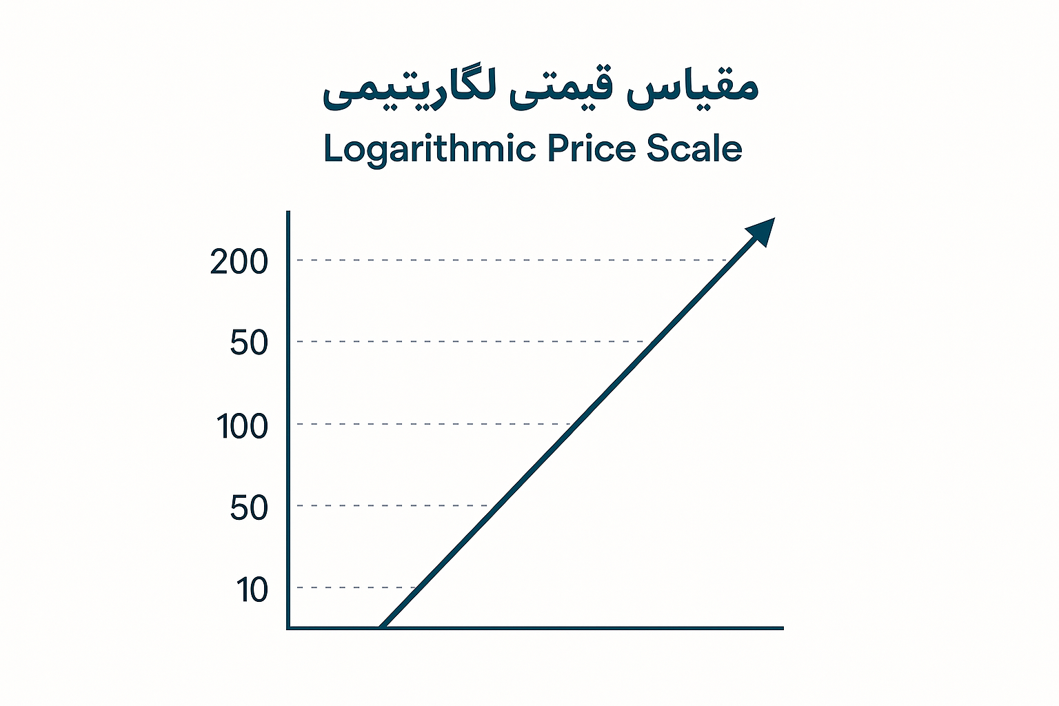 مقیاس قیمتی لگاریتمی چیست؟