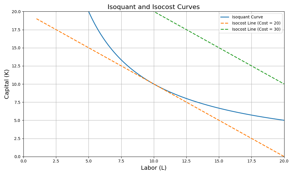نمودار ایزوکوانت و ایزوکاست