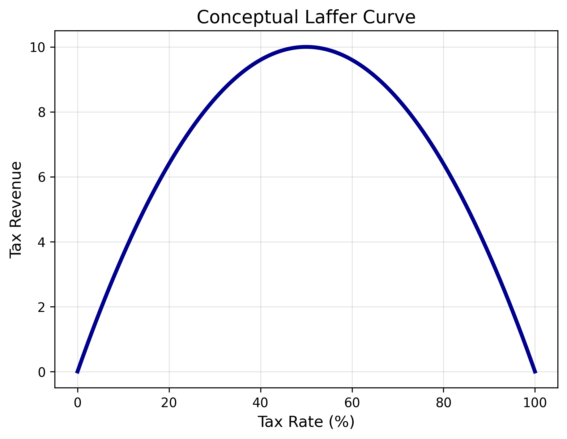 منحنی لافر (Laffer Curve) چیست؟