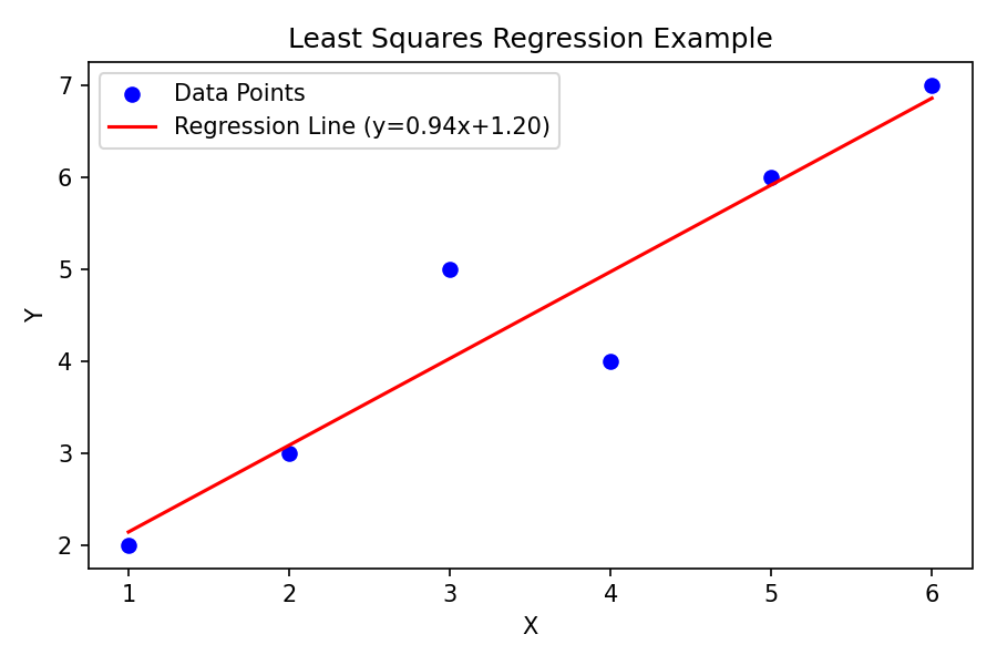 نمودار PNG (رگرسیون خطی)