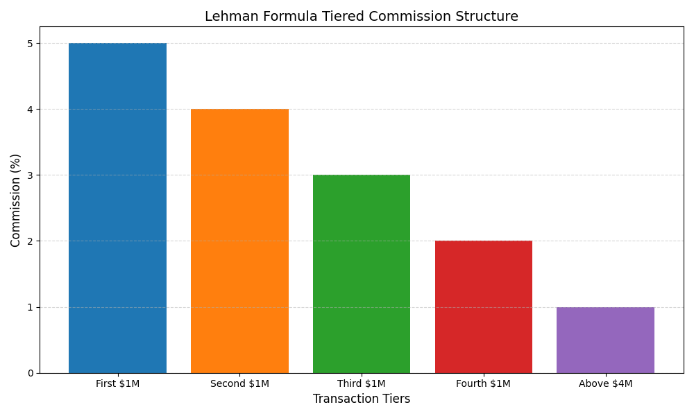 ساختار پلکانی فرمول لِمن