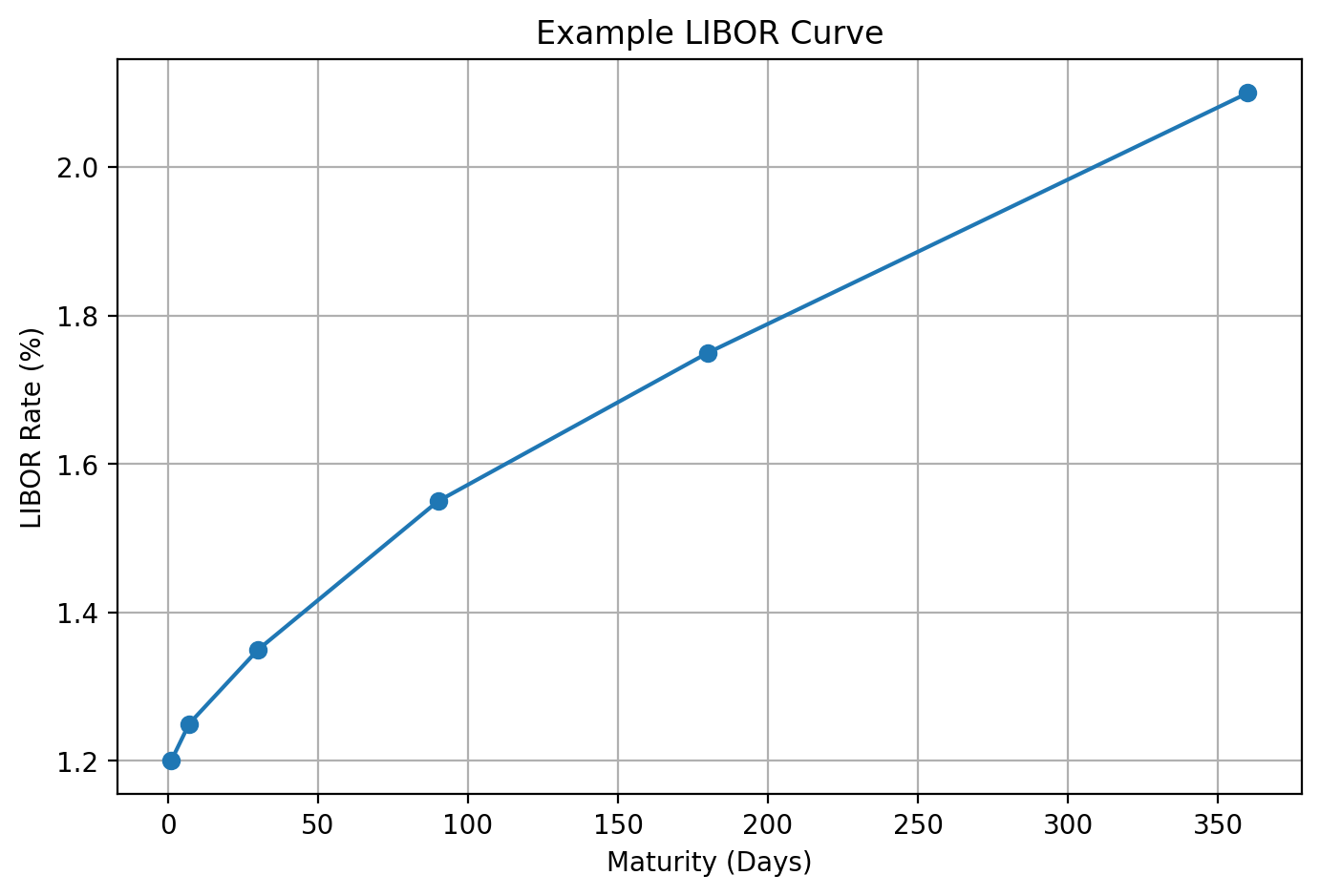 📊 نمودار LIBOR Curve