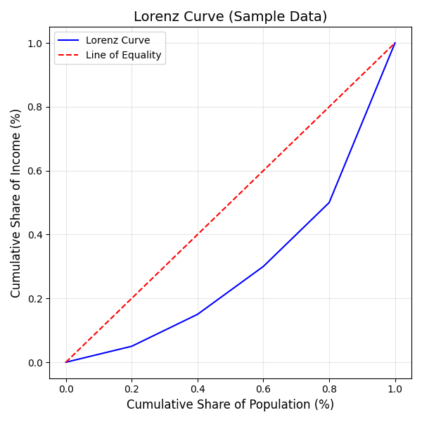 منحنی لورنز (Lorenz Curve) چیست؟ منحنی لورنز (Lorenz Curve) چیست؟