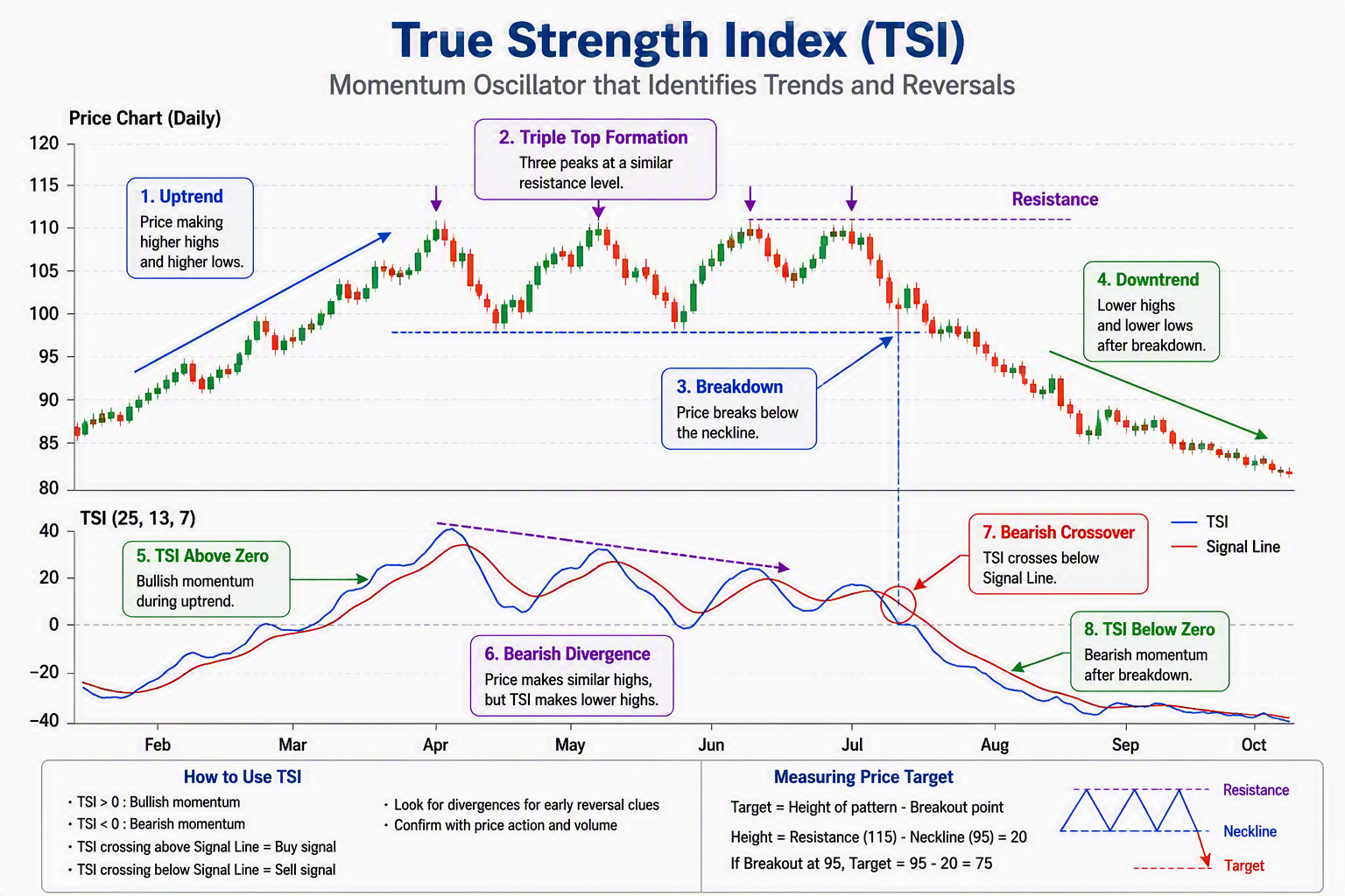 شاخص قدرت واقعی (True Strength Index یا TSI) چیست؟ شاخص قدرت واقعی (True Strength Index یا TSI) چیست؟