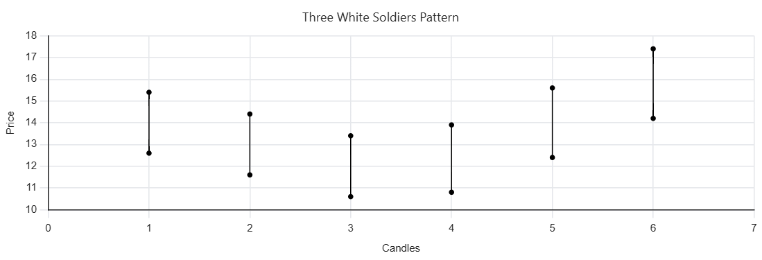 الگوی سه سرباز سفید (Three White Soldiers) چیست؟ الگوی سه سرباز سفید (Three White Soldiers) چیست؟