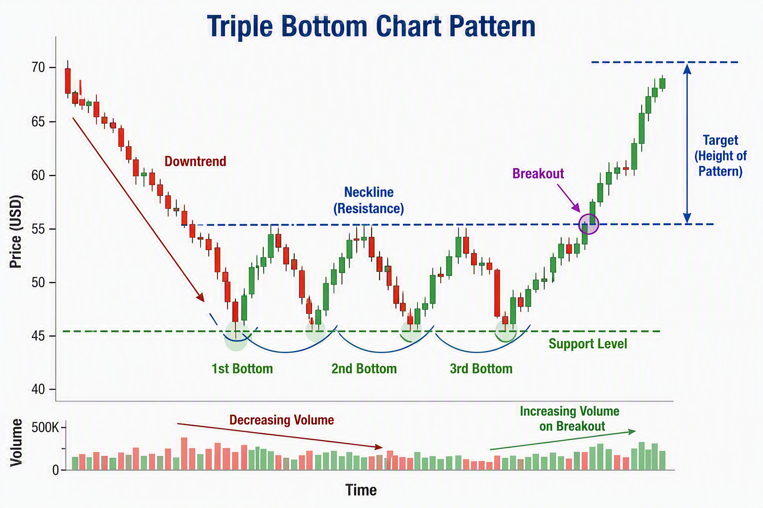 الگوی کف سهقلو (Triple Bottom) چیست؟ الگوی کف سهقلو (Triple Bottom) چیست؟