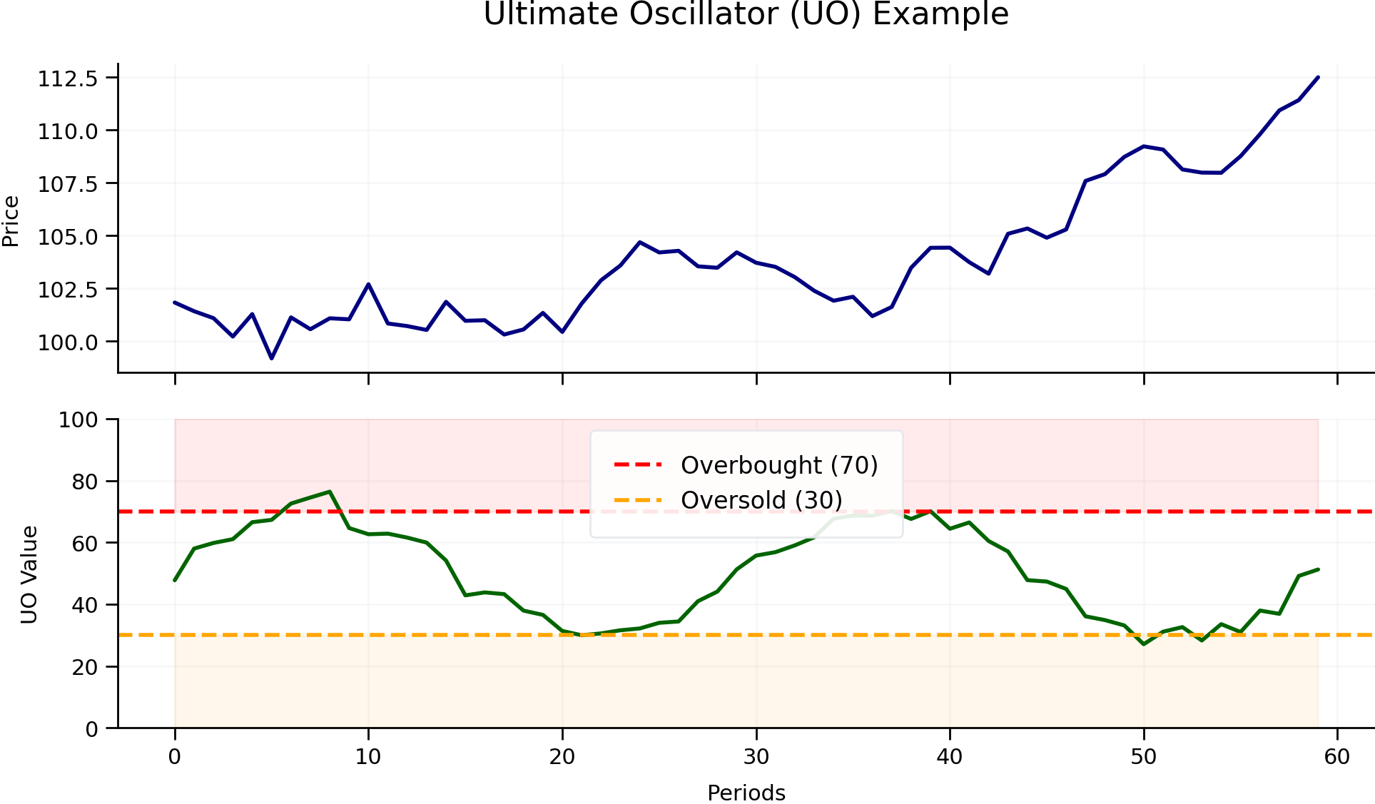 اسیلاتور نهایی (Ultimate Oscillator) چیست؟ اسیلاتور نهایی (Ultimate Oscillator) چیست؟