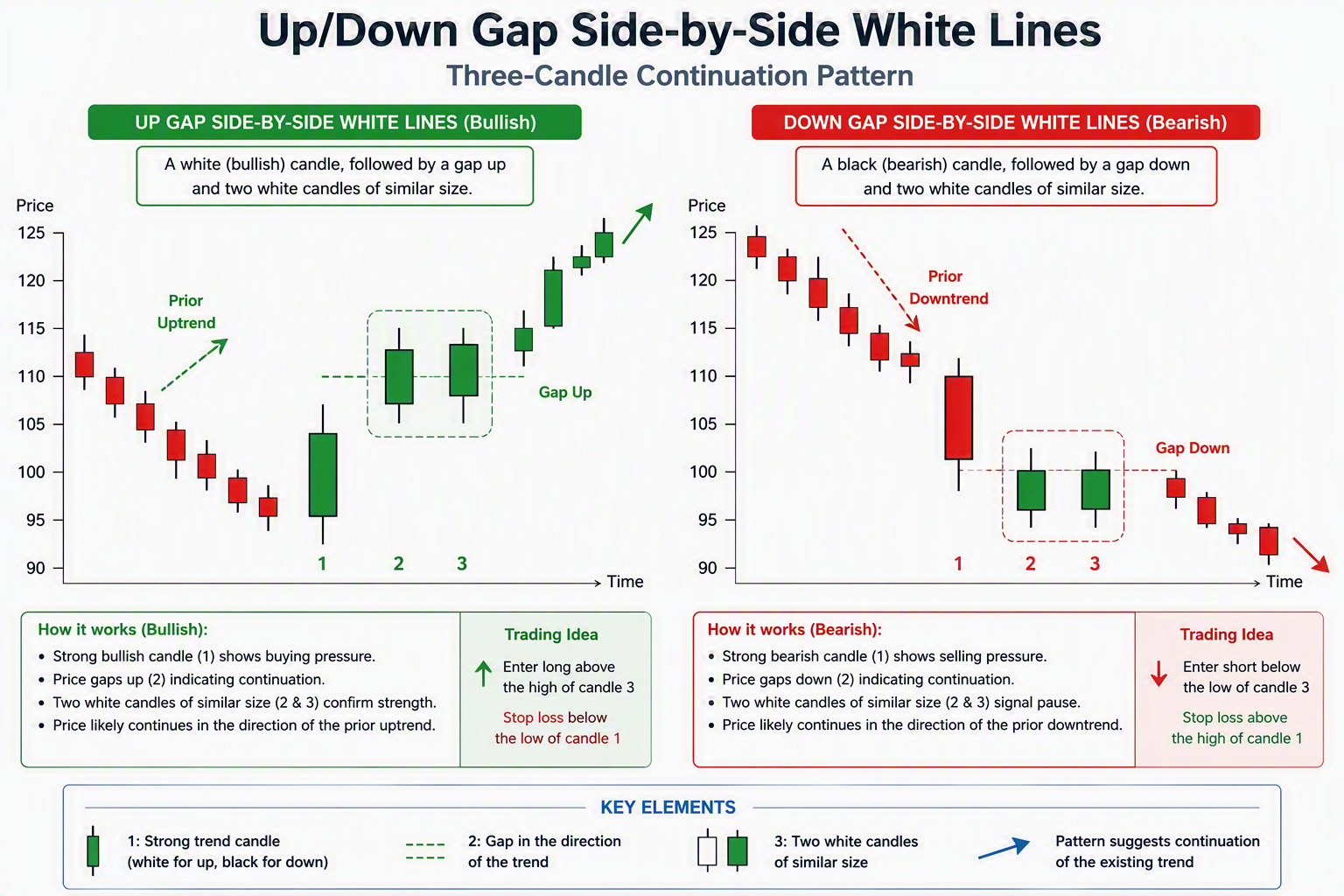 الگوی شکاف صعودی یا نزولی با دو کندل سفید موازی (Up/Down Gap Side-by-Side White Lines) چیست؟ الگوی شکاف صعودی یا نزولی با دو کندل سفید موازی (Up/Down Gap Side-by-Side White Lines) چیست؟