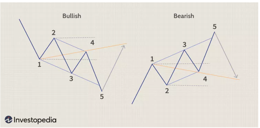 موج وُلف (Wolfe Wave) چیست؟