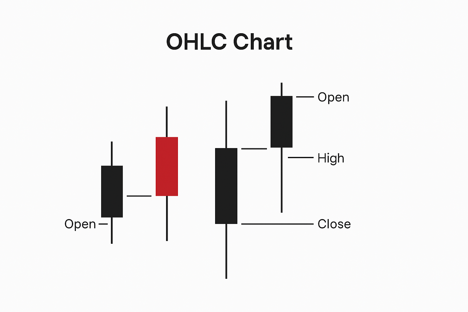 نمودار OHLC چیست؟