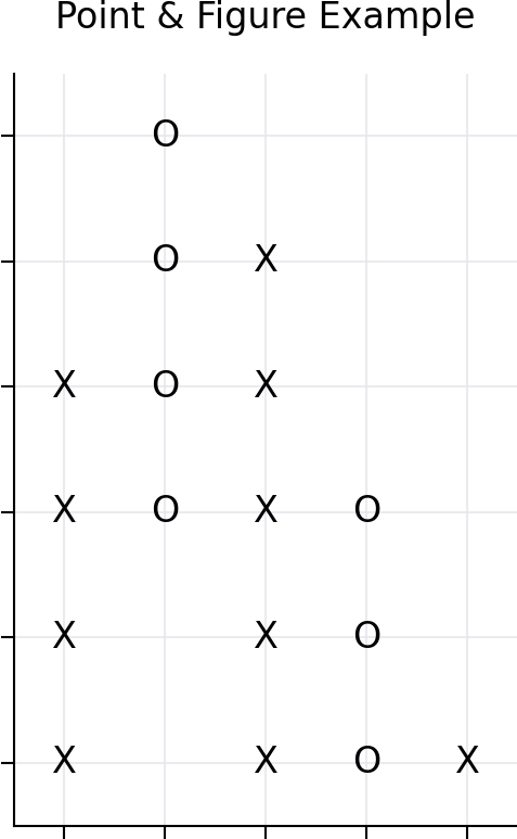 چارت نقطه و رقم (Point-and-Figure یا P&F) چیست؟