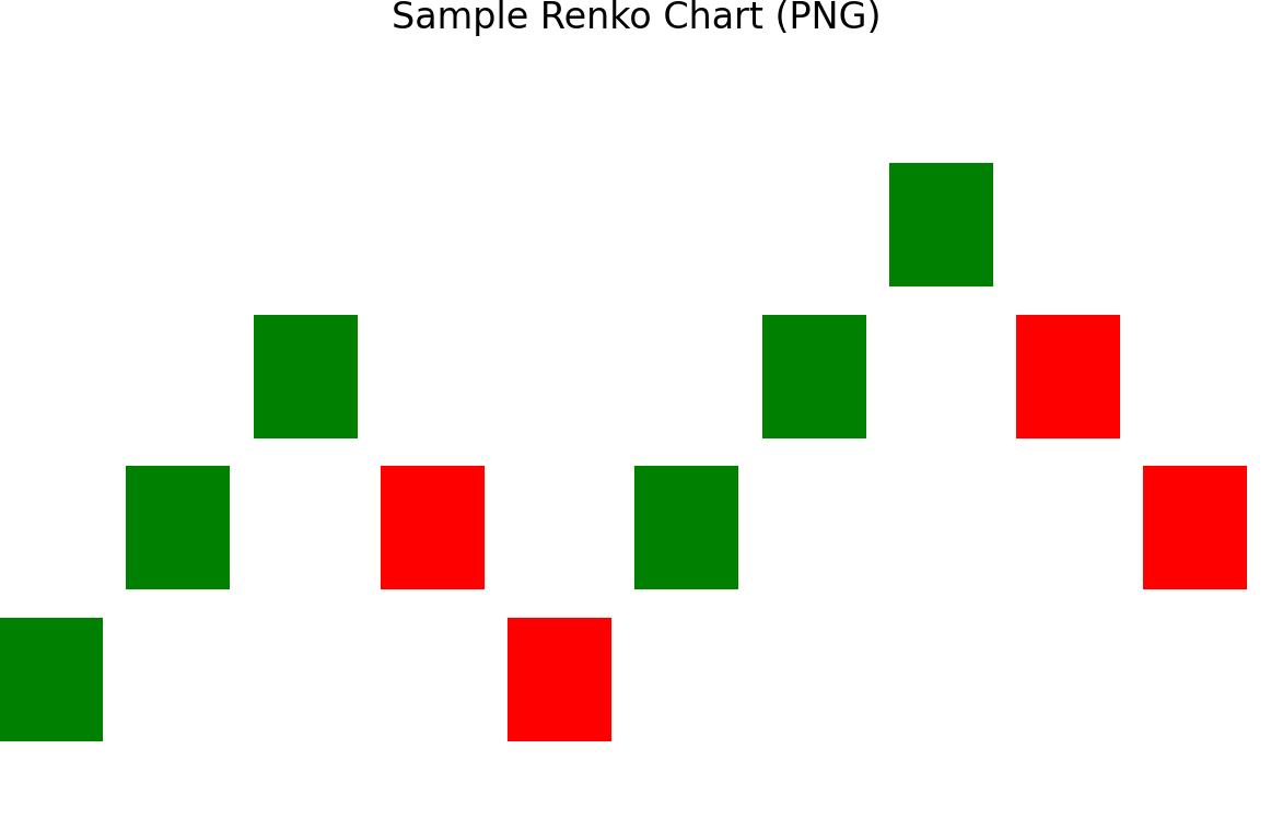 نمودار رنکو (Renko Chart) چیست؟ نمودار رنکو (Renko Chart) چیست؟