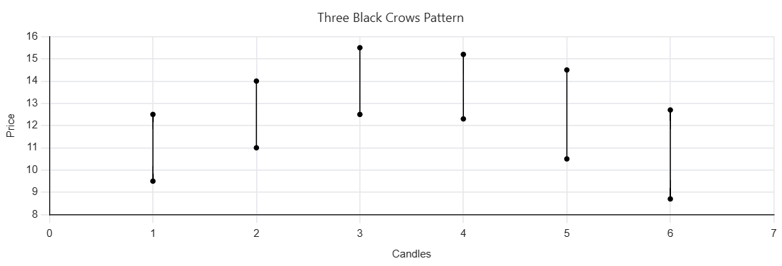 الگوی سه کلاغ سیاه (Three Black Crows) چیست؟