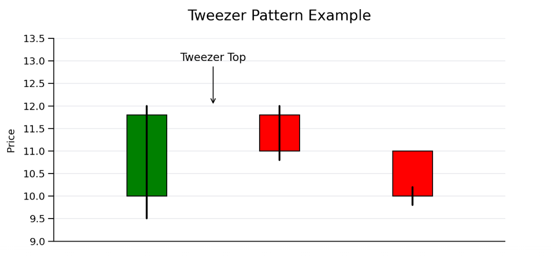 الگوی موچین (Tweezer) چیست؟