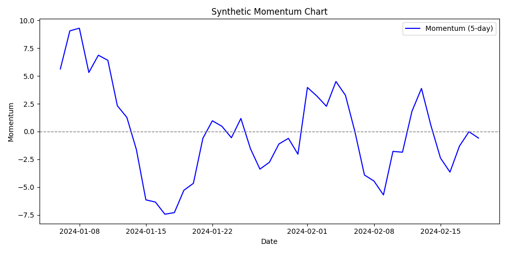 📊 نمودار مومنتوم (Momentum Chart - Sample Data)