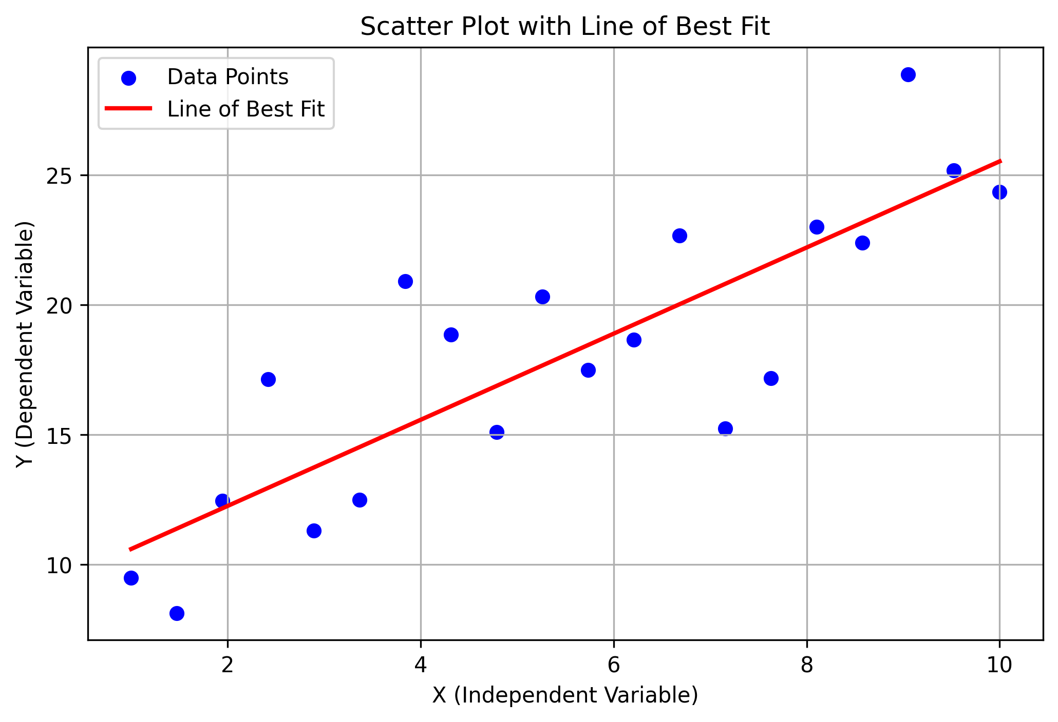 خط برازش (Line of Best Fit) چیست؟ خط برازش (Line of Best Fit) چیست؟