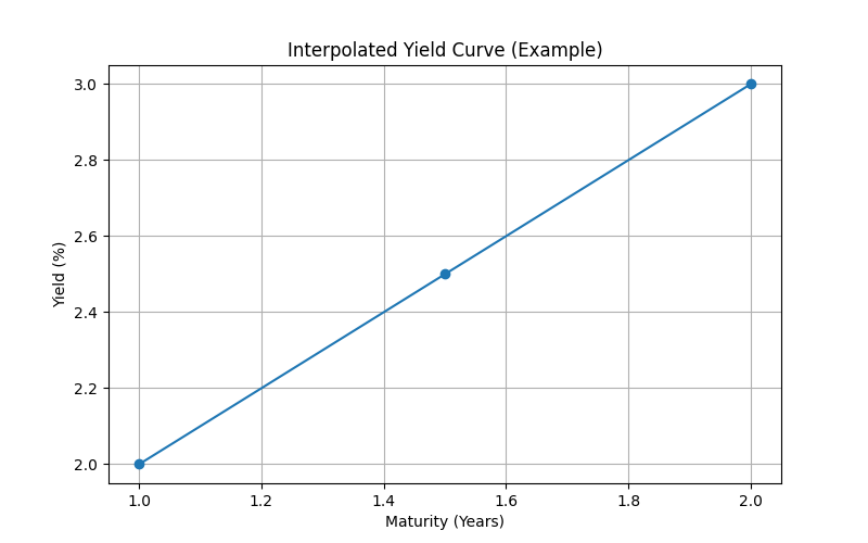 منحنی بازده میان‌یابی‌شده (Interpolated Yield Curve یا I-Curve) چیست؟