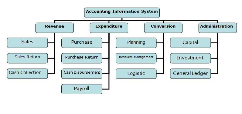 چارت بین المللی سیستم حسابداری