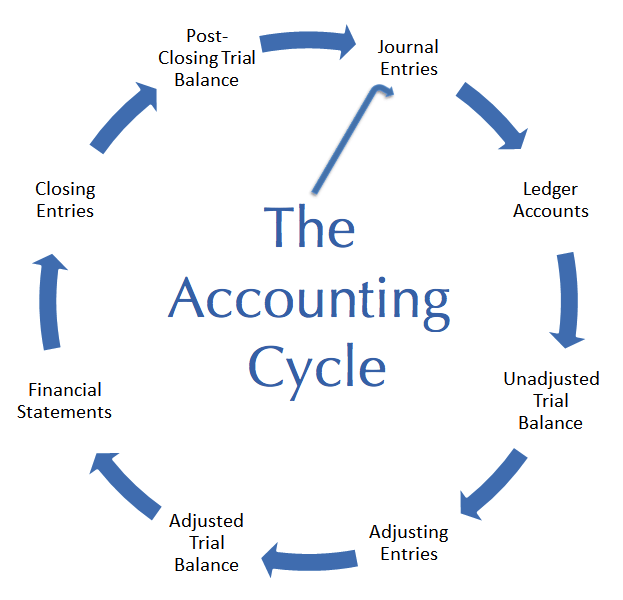 Accounting cycle چرخه حسابداری
