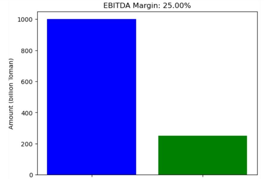حاشیه سود قبل از بهره، مالیات، استهلاک و کاهش ارزش دارایی (EBITDA) چیست؟