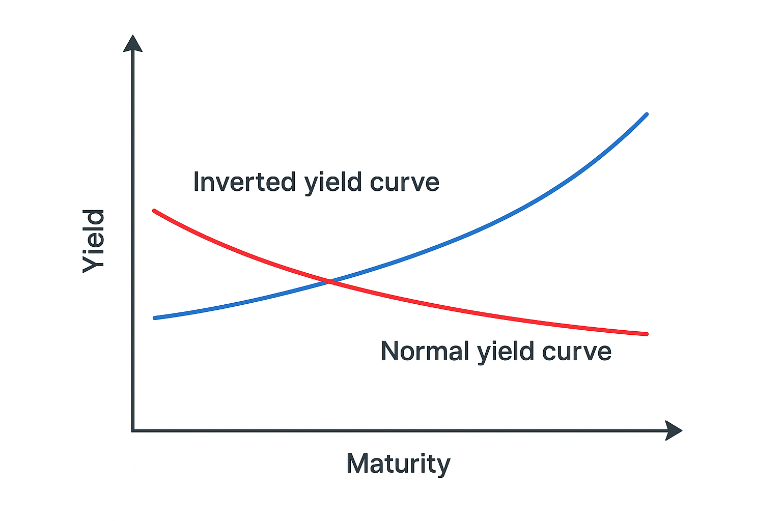 منحنی بازده معکوس (Inverted Yield Curve) چیست؟ منحنی بازده معکوس (Inverted Yield Curve) چیست؟