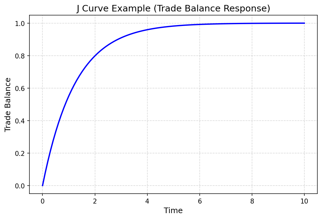 منحنی J (J Curve) چیست؟