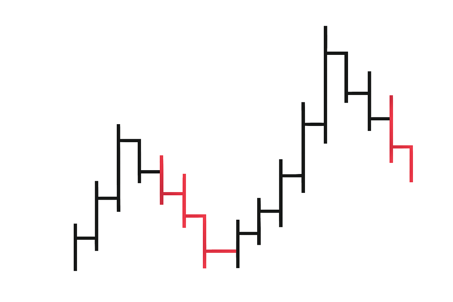 نمودار کاگی Kagi Chart نمودار کاگی Kagi Chart