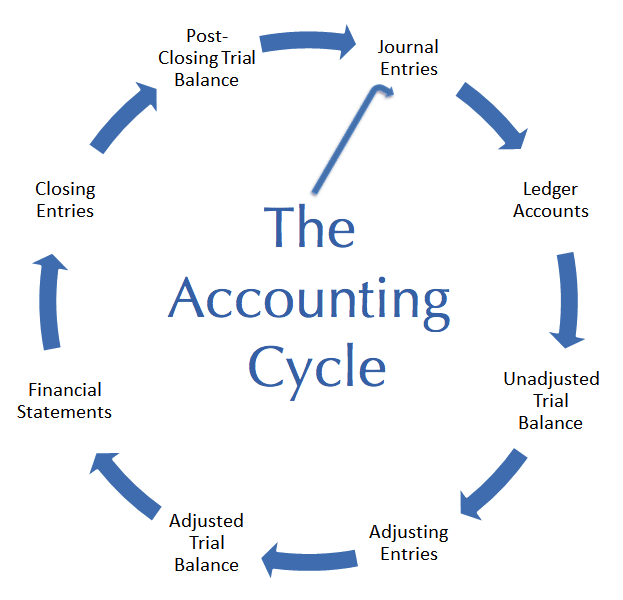 Accounting cycle چرخه حسابداری Accounting cycle چرخه حسابداری