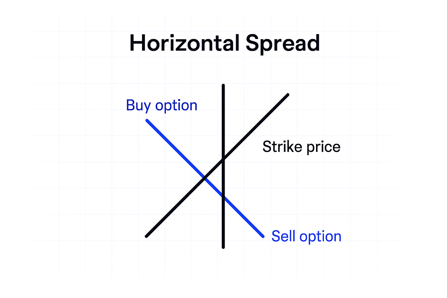اسپرد افقی (Horizontal Spread) چیست؟ اسپرد افقی (Horizontal Spread) چیست؟