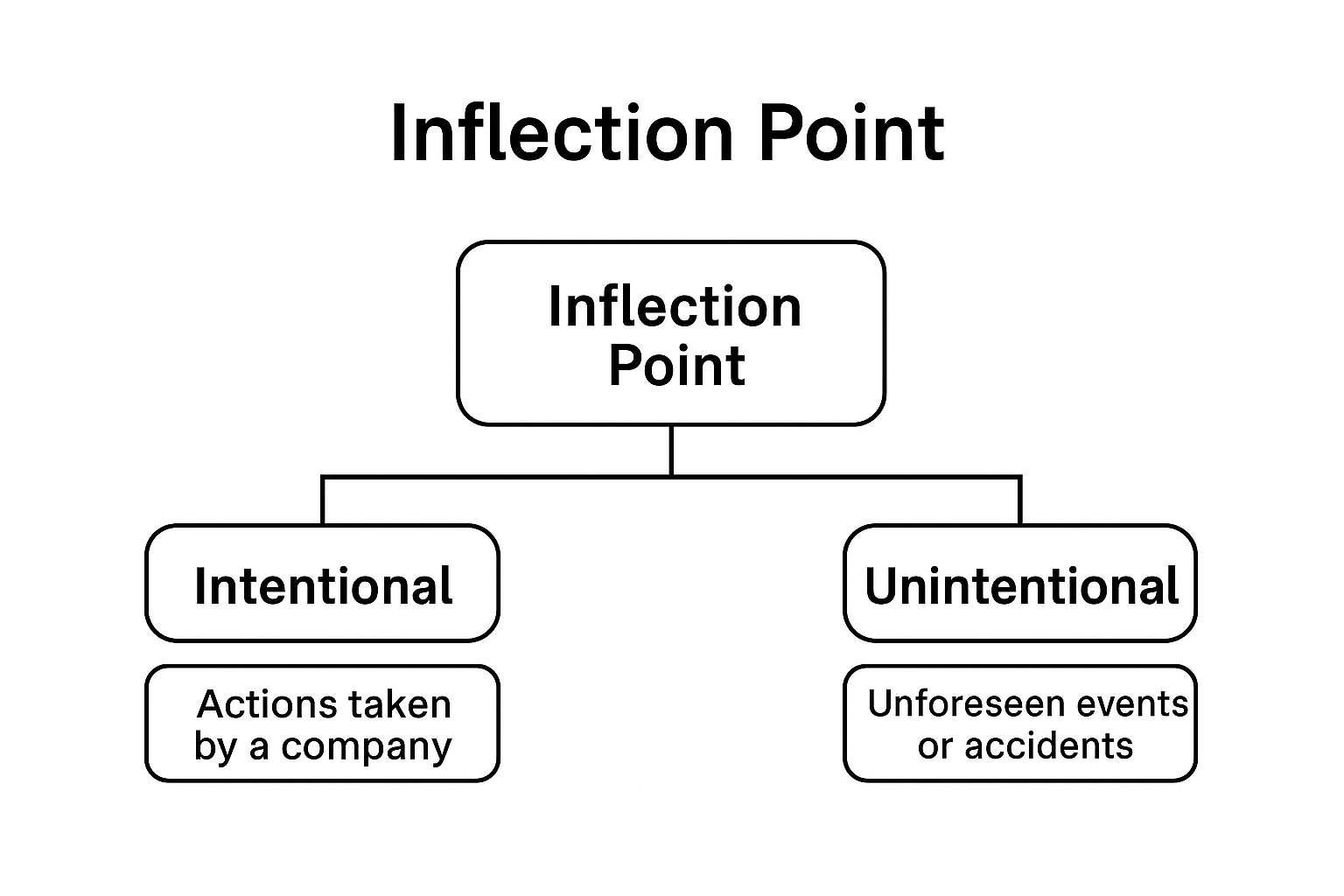 نقطه عطف (Inflection Point) چیست؟ نقطه عطف (Inflection Point) چیست؟
