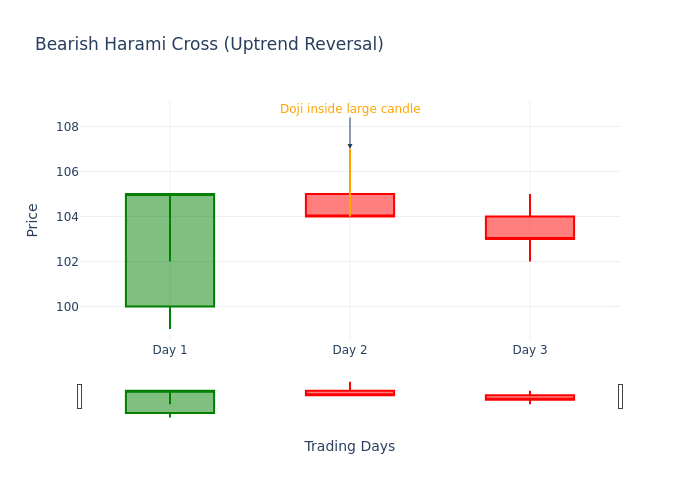 Bearish Harami Cross (بازگشت نزولی پس از روند صعودی): Bearish Harami Cross (بازگشت نزولی پس از روند صعودی):