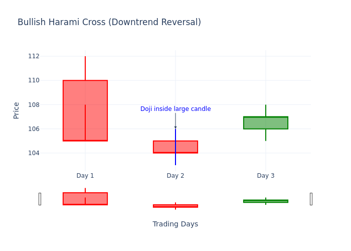 Bullish Harami Cross (بازگشت صعودی پس از روند نزولی): Bullish Harami Cross (بازگشت صعودی پس از روند نزولی):