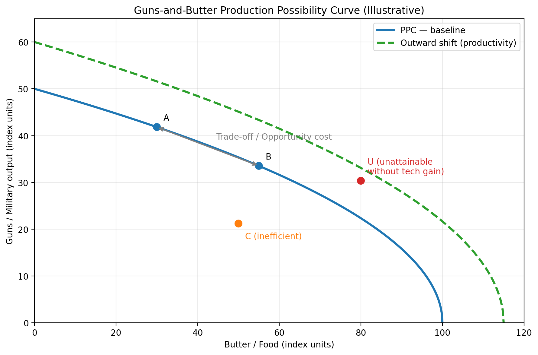 منحنی تفنگ و کره Guns-and-Butter Curve منحنی تفنگ و کره Guns-and-Butter Curve