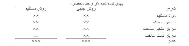 تفاوت دو روش هزینه یابی جذبی و مستقیم