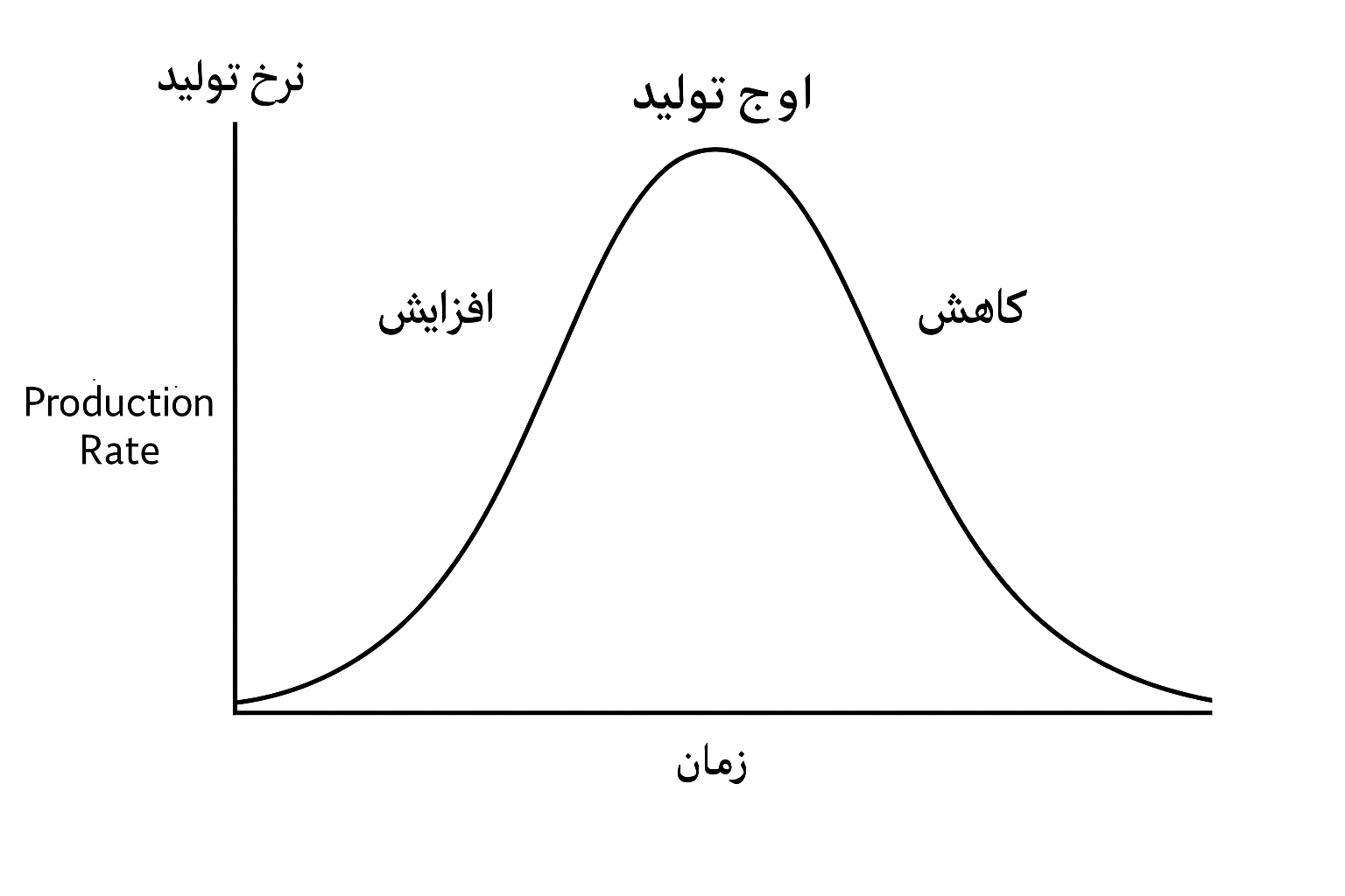 منحنی هابرت منحنی هابرت